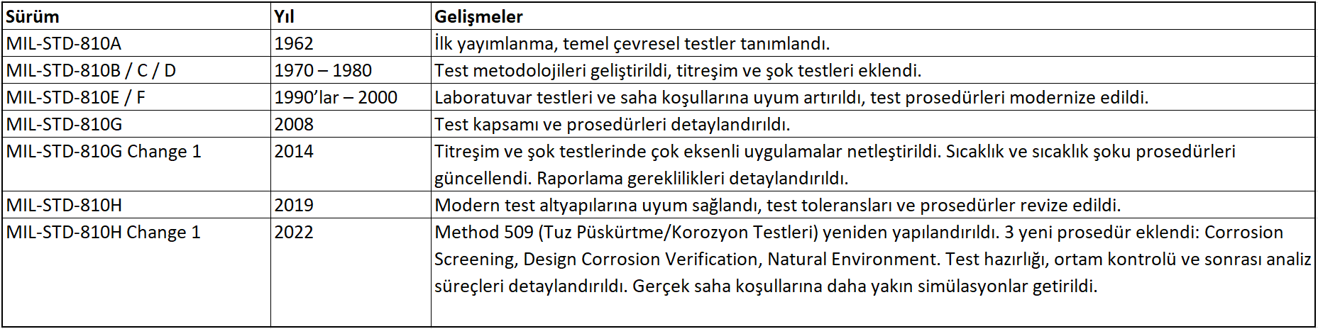 MIL STD 810 gelişmeler